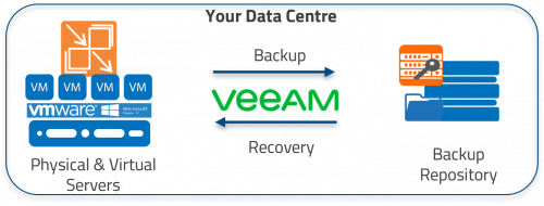 veeam backup physical servers